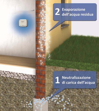 differenza di potenziale muratura umidità schema muratura con umidità e differenza di potenziale schema muratura con umidità e differenza di potenziale