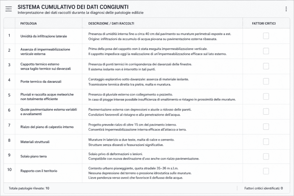 Interpretazione dei dati raccolti durante la diagnosi delle patologie edilizie Interpretazione dei dati raccolti durante la diagnosi delle patologie edilizie